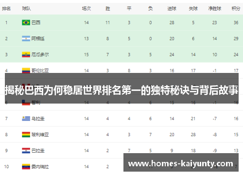 揭秘巴西为何稳居世界排名第一的独特秘诀与背后故事 揭秘巴西为何稳居世界排名第一的独特秘诀与背后故事